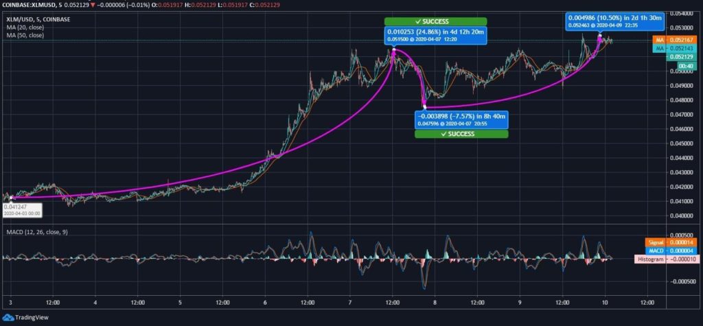 Stellar (XLM) Price News