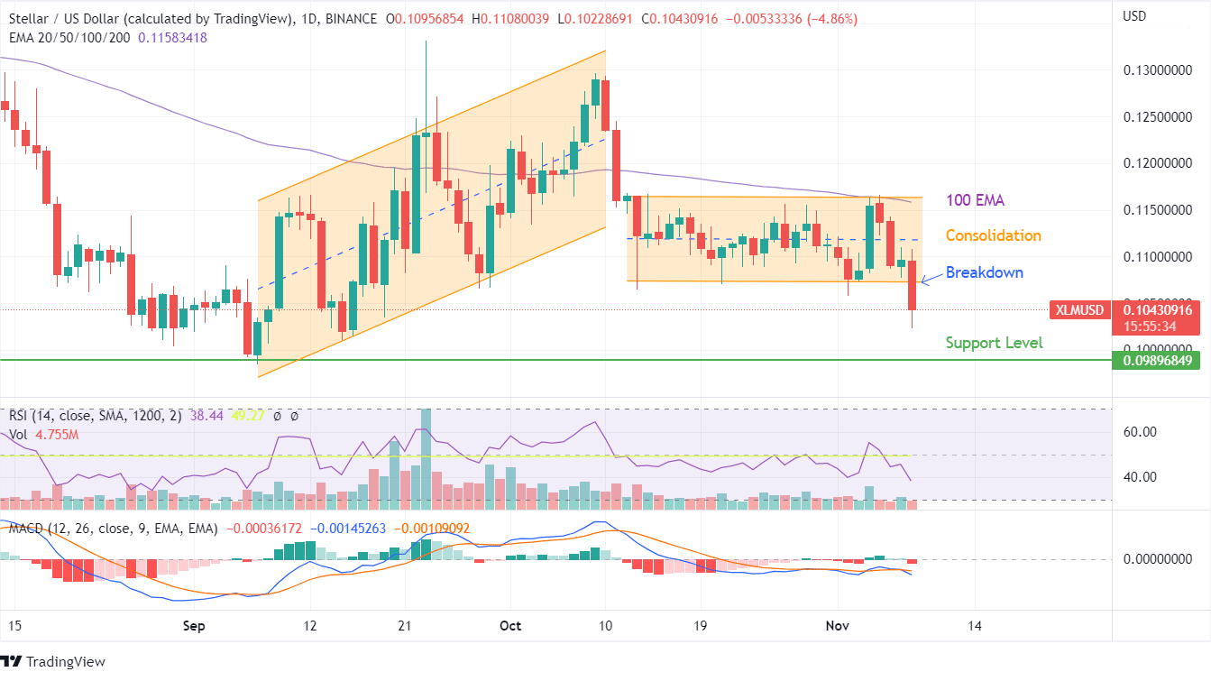 XLM price chart